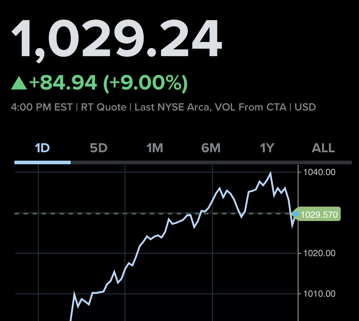 The Stock of Surges to a Record High for the Year » InfoTech