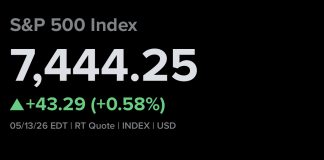 S&P 500 Futures Rise after Tech-Driven Rally Pushes Index to New Record