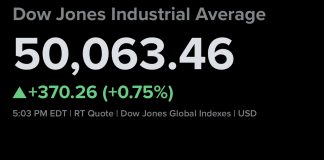 Dow Jumps 370 Points to Recapture 50,000; S&P 500 Posts First Close Above 7,500