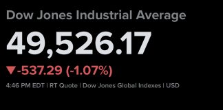 Dow Drops Over 500 Points Friday as Tech Slump and Yield Spike Weigh on Markets