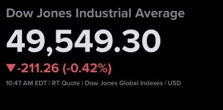 Dow Declines as Wholesale Prices Jump, Nasdaq Gains on Renewed Chip Stock Rally