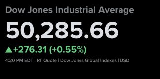 Dow Rises Over 270 Points to Close at Record as Oil Prices Pull Back