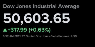 Dow Jumps 300 Points to Record High as Wall Street Heads for a Winning Week Amid Easing Treasury Yields
