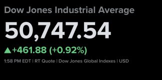 Dow Jumps Over 400 Points to Record High as Wall Street Heads for a Winning Week, Treasury Yields Ease