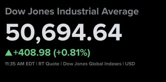 Dow Jumps 300 Points to Record High as Wall Street Heads for a Winning Week Amid Easing Treasury Yields