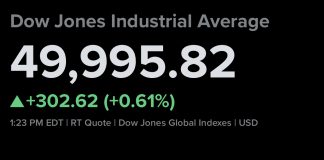 Dow Surges Over 300 Points to Reclaim 50,000 Level as Cisco Shares Jump