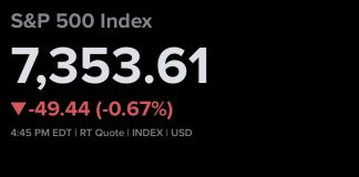 S&P 500 Posts Third Straight Losing Session as Rising Yields Drag Down Stocks