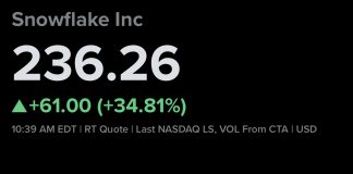 Snowflake Soars 35% Amid AI Boom, Driving Software Sector Rally