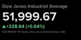 Dow Surges Past 52,000 Amid Falling Oil Prices, While Tech Sell-Off Pressures S&P 500