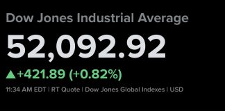 Dow Advances for Fourth Consecutive Day; SpaceX Extends Gains