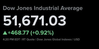Dow Rises Over 450 Points to Record Close as Oil Prices Drop Amid Possible Iran Deal