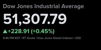 Dow Surges Over 200 Points as S&P 500 Achieves First Close Above 7,600