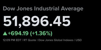 Dow Soars 700 Points to Record High as Rally Gains Momentum Following Trump’s Iran Deal Memorandum