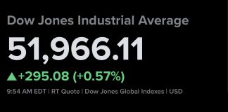 Dow Extends Winning Streak to Four Days; SpaceX Advances Once More
