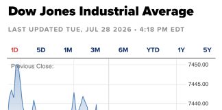 Dow Rises Over 500 Points as Oil Prices Drop and Investors Shift Away from Chip Stocks