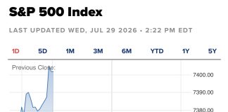 Dow Drops 700 Points Amid Decline in Chip Stocks as Fed Holds Steady