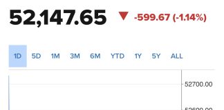 Dow Drops 400 Points as Oil Rises Before Fed Decision