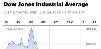 Dow Plummets 1,100 Points Worst Day Since April 2025 Amid Fears the Fed Is Falling Behind on Inflation