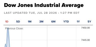 Dow Gains 600 Points on Strong Earnings and Sharp Oil Price Drop