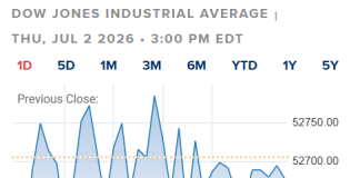 Dow Gains Over 200 Points to Reach New Record, Nasdaq Declines Again Amid Chipmaker Slump
