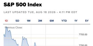 S&P 500 Declines for Third Consecutive Day Amid Rising Global Bond Yields and Oil Prices
