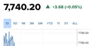 S&P 500 Stalls After Four-Day Rally; Dow Gains on Nvidia Boost