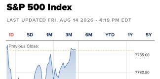 S&P 500 Edges Lower but Secures Third Consecutive Weekly Gain