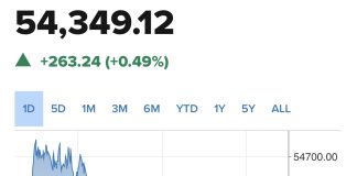 Dow Surges Over 250 Points to Reach Record Close and Fifth Consecutive Winning Day