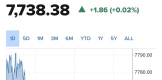 S&P 500 Stalls After Four-Day Rally; Dow Rises on Nvidia Gains