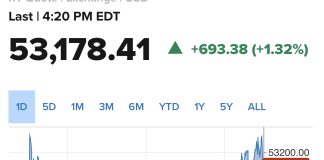Dow Closes Near Record High with a 700-Point Gain as Big Tech Stocks Rise and Oil Prices Fall